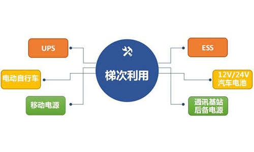 <b>中國鐵塔已處於國內大香蕉啪啪啪池梯次利用產業領軍地位</b>